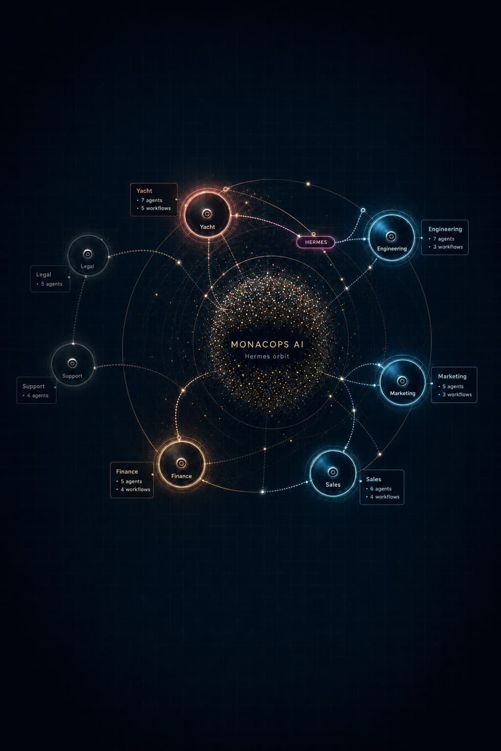 GFO neural orbit — agentic departments around the central intelligence